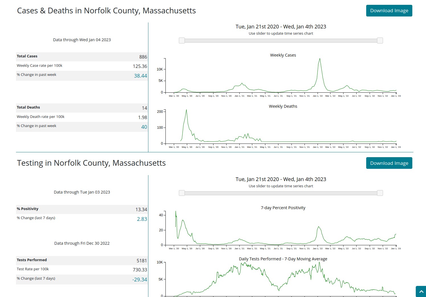 Time series of Norfolk Co. MA, 7 Jan 2023