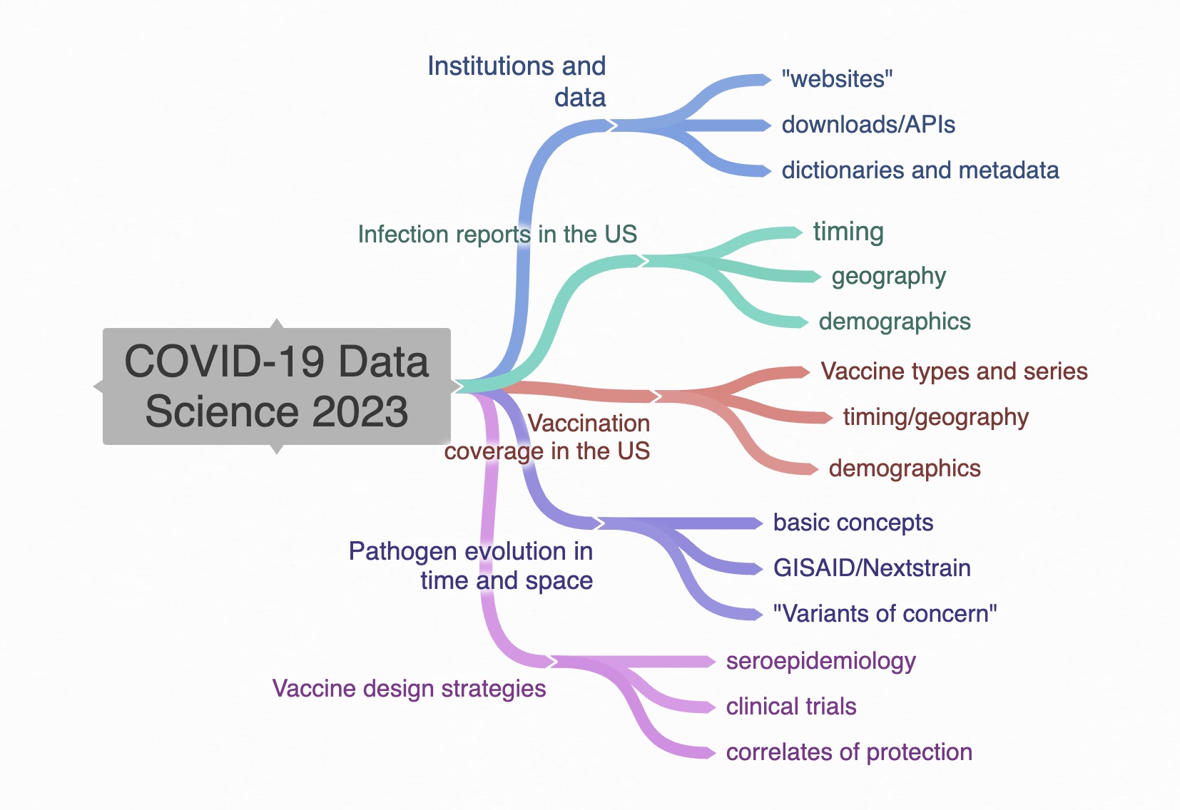 COVID-19 data science concept map