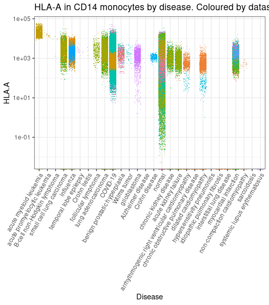 A jitter plot of HLA-A expression in CD14 monocytes from different diseases.